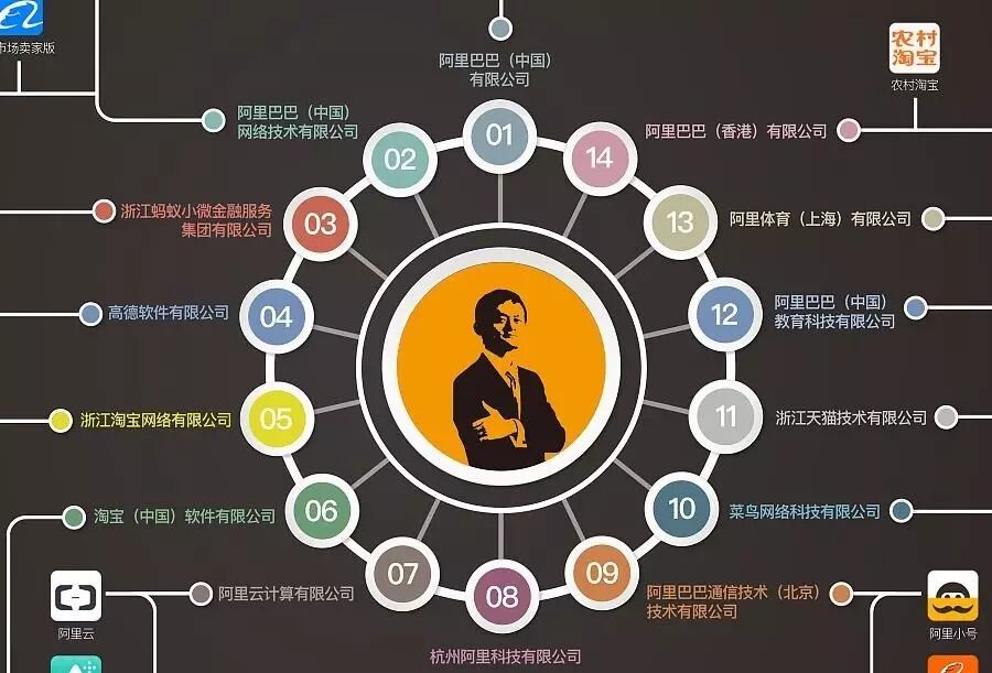 ▲阿里系企业图谱核心部分