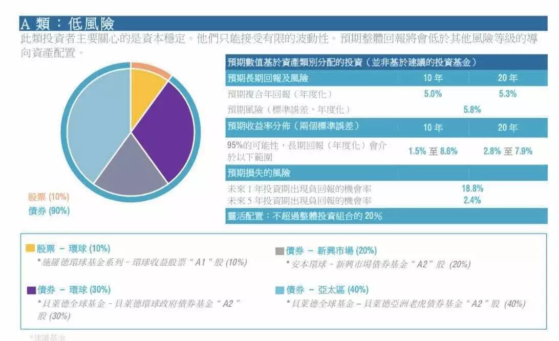 香港友邦保险基金投资资讯查询方法