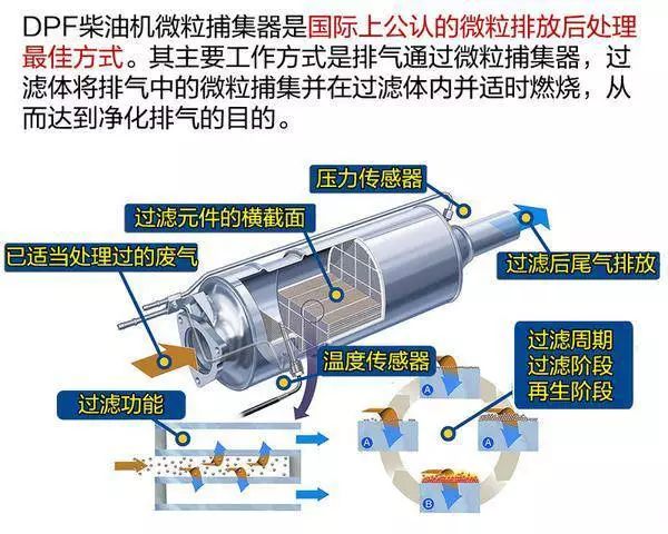 给予加装费用30%的奖补,在6月15日前▲dpf颗粒物捕捉器工作示意图