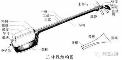 中国三弦 日本三味线 三弦的构造基本分为"天神"(缠弦的部分),"琴杆"