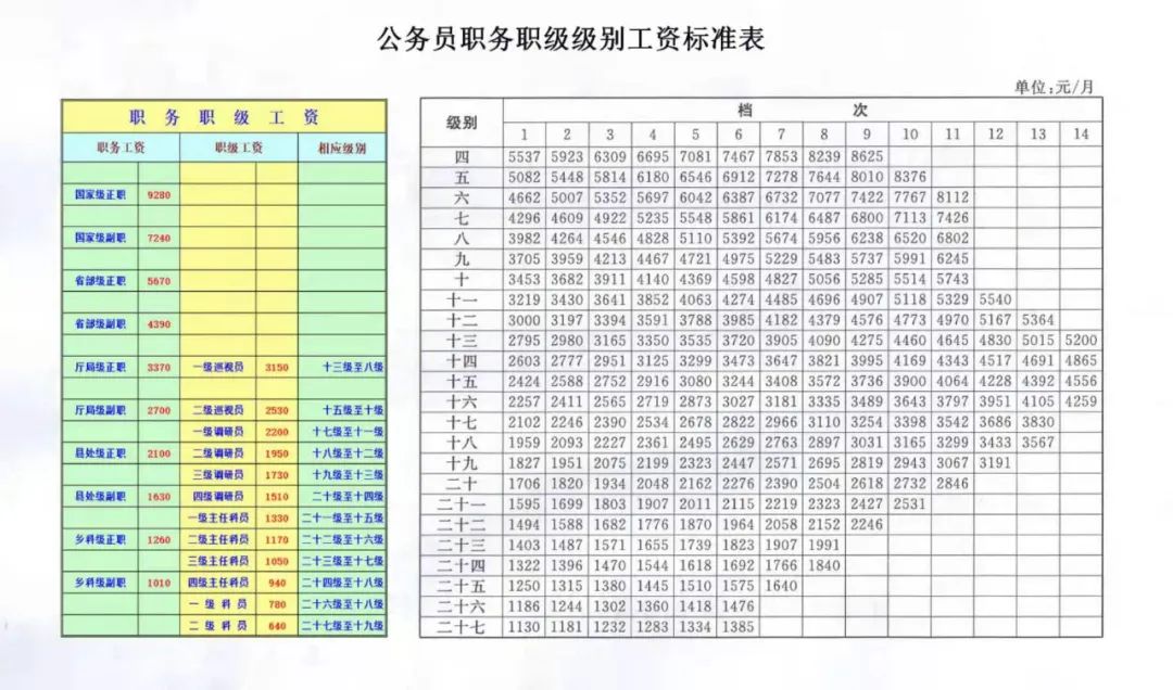 新录用公务员试用期满合格后,按所任职务和级别执行相应的工资标准.