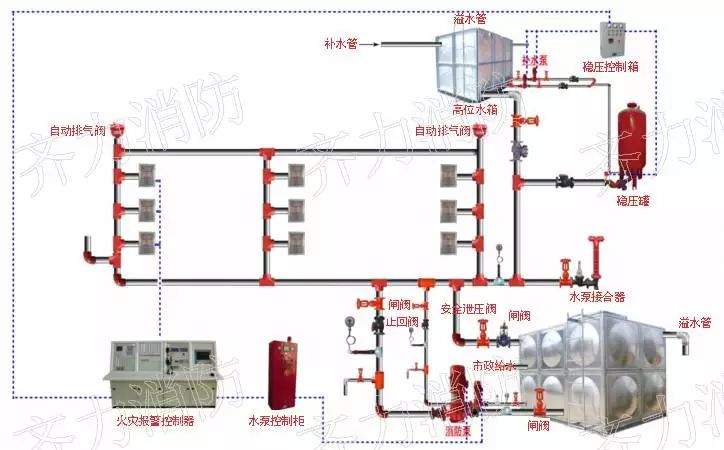 一,消火栓给水系统验收的重点