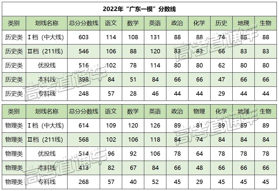 3月29日-31日,近25万考生参加的2022年广东一模顺利举行,大家考得怎么