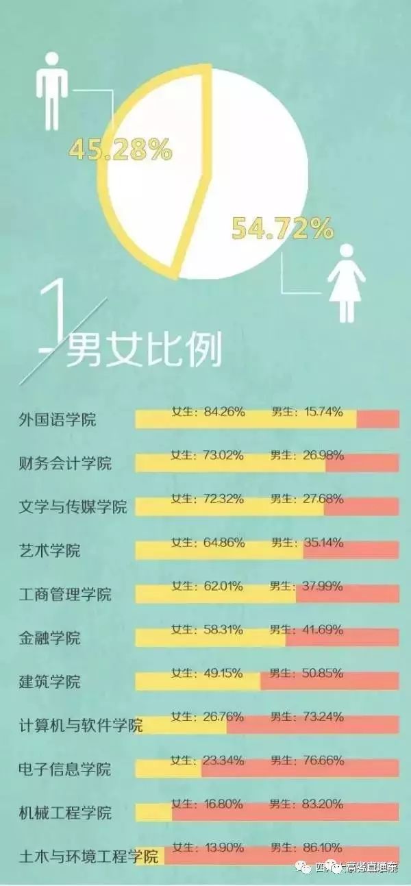 有的学校真是不忍直视……  由于学院专业偏向,各学院的男女比例有所