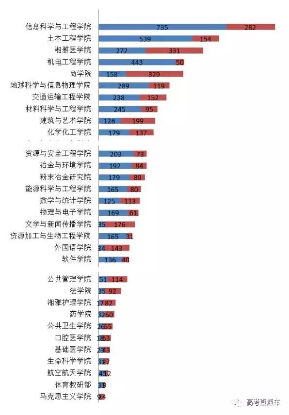 全国各高校新生男女比例最全盘点!有的学校真是