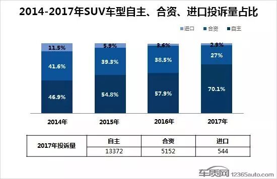 2017年度国内SUV车型投诉排行榜