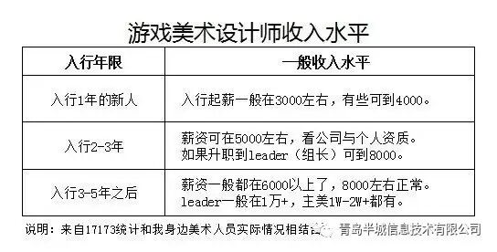 青岛半城2018年5月开设3D游戏次世代角色美术培训实体班