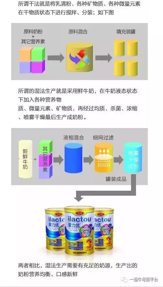 【科普】奶粉湿法工艺和干法工艺哪个好?