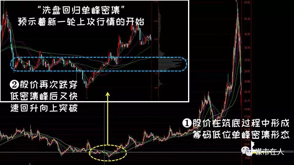 【洗盘回归单峰密集战法描述】