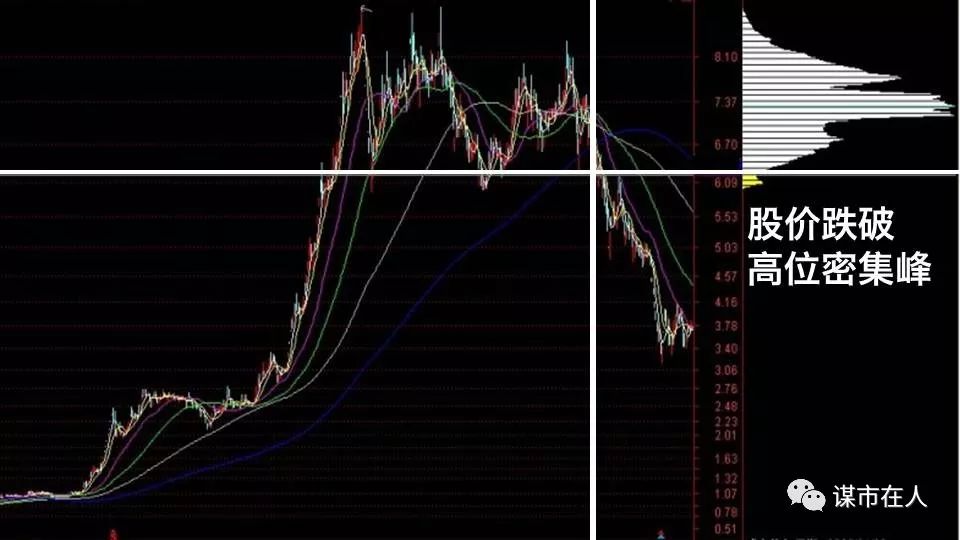 转载一位筹码分布高手的总结低位单峰密集与高位单峰密集