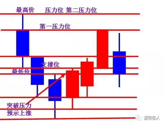 以上是k线的几种组合形态,下面带大家认识下压力位和支撑位:黄昏之星