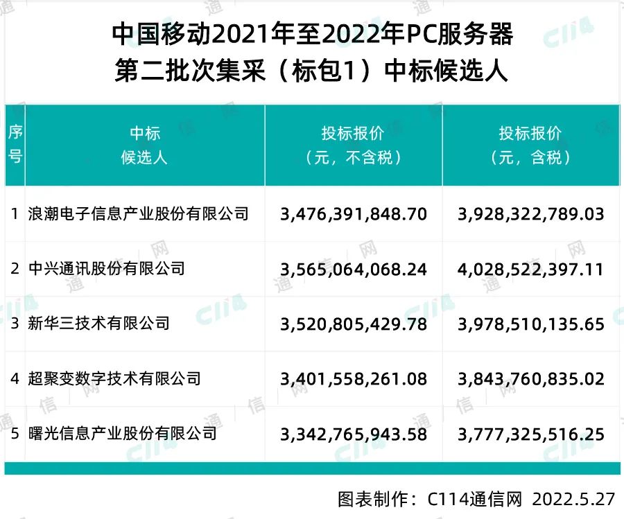 中国移动PC服务器第二批次集采：近40亿大单落地，浪潮、中兴等五企业中标