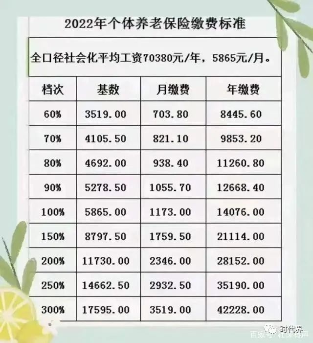 2022年灵活就业人员社保缴费基数又上涨每月接近1173元