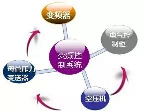 螺杆式空压机变频改造的必要性和技术原理 