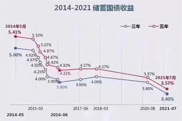 央行降准国债下跌零利率时代即将到来现在配置御享金瑞锁定中长期收益