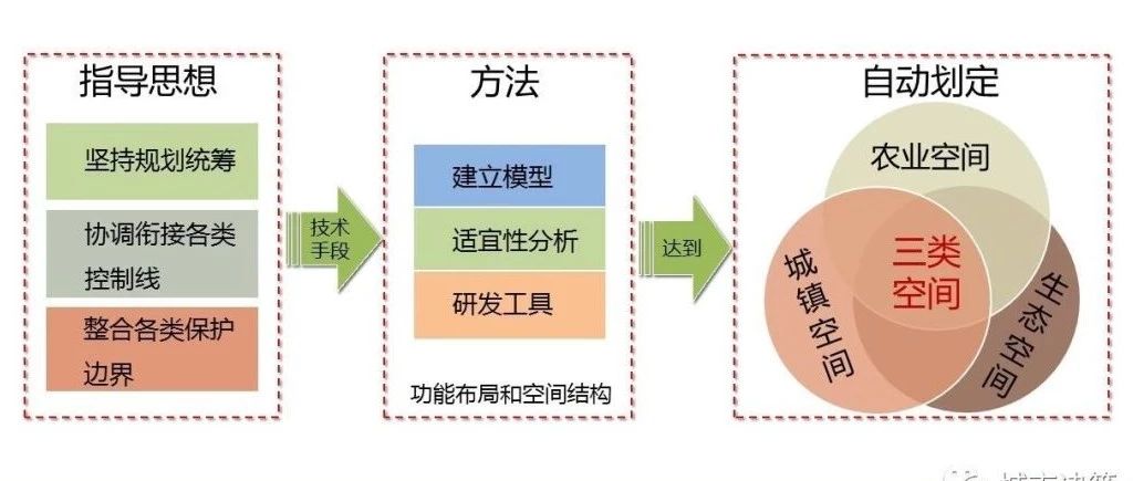 【模型咖】黄玲:关于总规的量化分析模型建设丨城市数据派