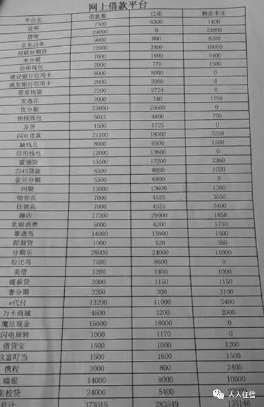 不堪恐吓自杀！大学生为同学还1.7万贷款背35万债务