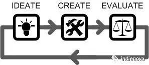 【游戏开发】游戏设计工具 #1：头脑风暴