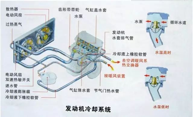 的发动机冷却系统一般都是水冷系统,通过水泵"推动"防冻液的循环流动
