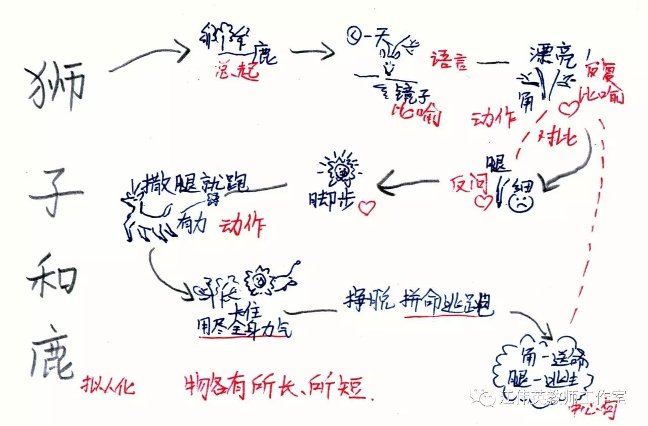 导图导写：编童话故事