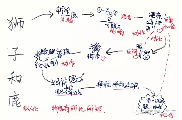 导图导写:编童话故事 导图导写:编童话故事