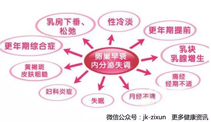 如果卵巢变老(功能不好),继而影响雌孕激素分泌,接着你的性功能,肤质