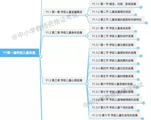 教师资格证思维导图 幼儿《保教知识与能力》 -学前儿童发展概述