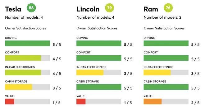 美国车主满意度排名第二 林肯迎来品牌发展最好时刻|汽车预言家