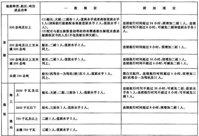 调整海船最低配员