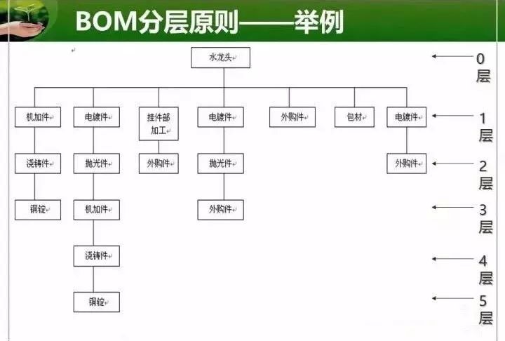 bom物料清单称为产品结构表或用料结构表,它乃用来表示一产品,成品或