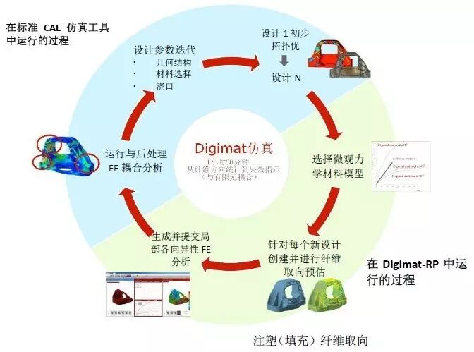 案例 | 利用Digimat縮短短纖維強(qiáng)化塑料（SFRP）的早期設(shè)計(jì)開發(fā)周期的圖2