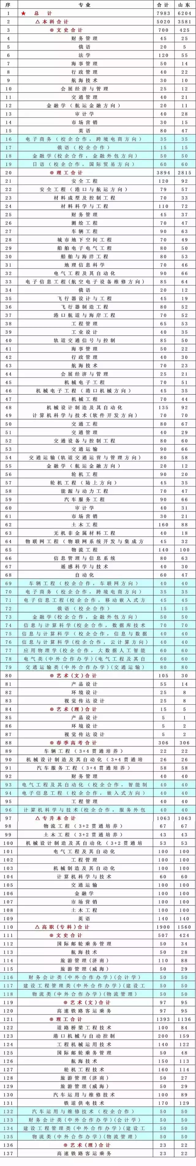 山東學院2021年錄取分數線_山東交通學院的錄取分數_山東交通學院錄取分數線