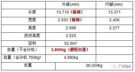 劲达首提“大冷链” 超级冷柜仅7,95吨