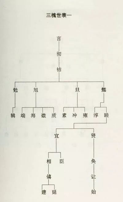 下图:三槐堂王氏一世表 下图:三槐堂王氏表:二,表三 下图:三槐堂王氏