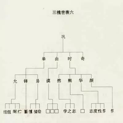 下图:三槐堂王氏表六 下图:三槐堂王氏表七 下图:太原琅琊世三槐堂