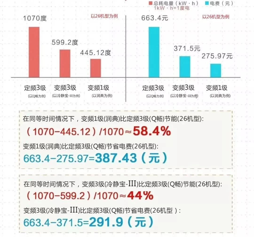 空调电费是怎么计算的？一天开8个小时需要多少电费？