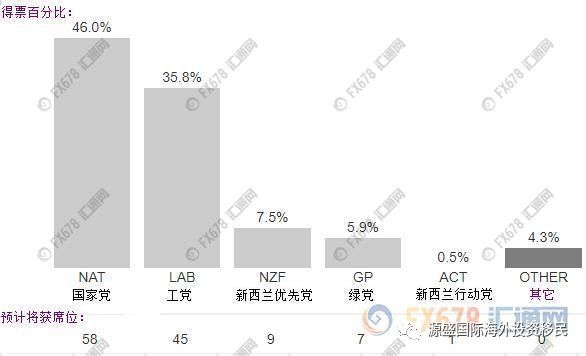 新西兰大选国家党独占鳌头 组阁或引发纽元巨震