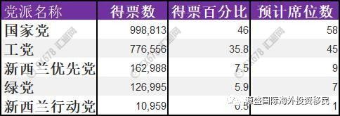 新西兰大选国家党独占鳌头 组阁或引发纽元巨震