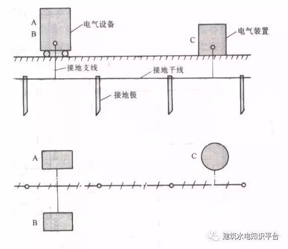 接地装置的安装: ①金属构件支架的接地极;(人工接地) ②利用建筑物