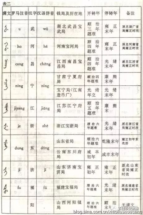 清代铜钱背满文对照表收藏备用