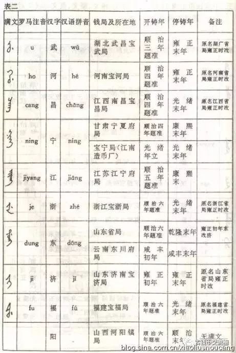 清代古钱币满汉文对照图谱,如下:17世纪40年代以后,大量满族进入关内