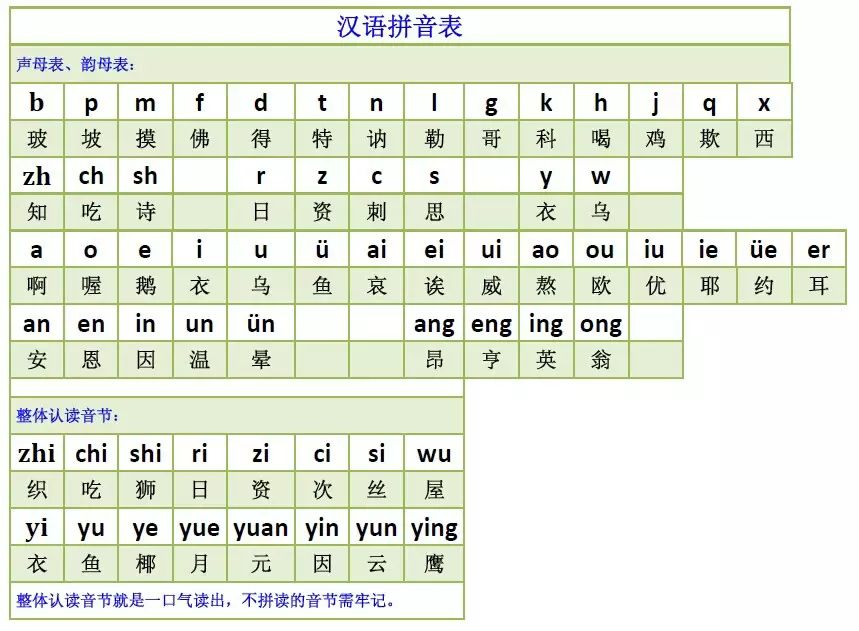 比如"花"(h-u-ā),h为声母,u为介母,韵母是ā. 拼读的规则小贴士