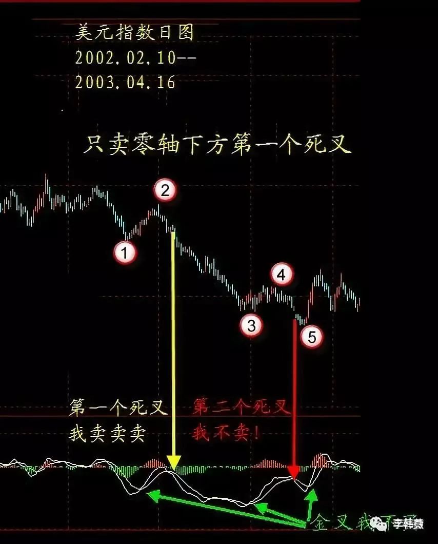 k线图中最全的金叉死叉信号,悟透后轻松把握最佳买卖点,再忙都得学习!