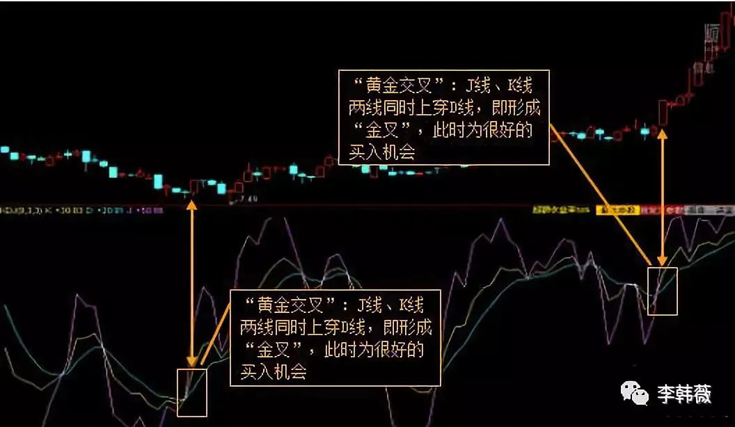 k线图中最全的金叉死叉信号,悟透后轻松把握最佳买卖点,再忙都得学习!