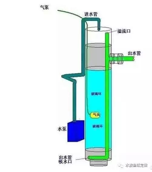 缸外反气举过滤器 实物