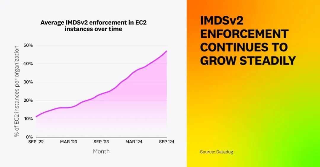 IMDSv2 执行力度持续稳步提升