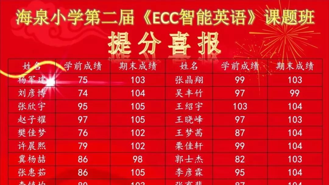 海泉小学第二届《ECC智能英语》课题班喜报