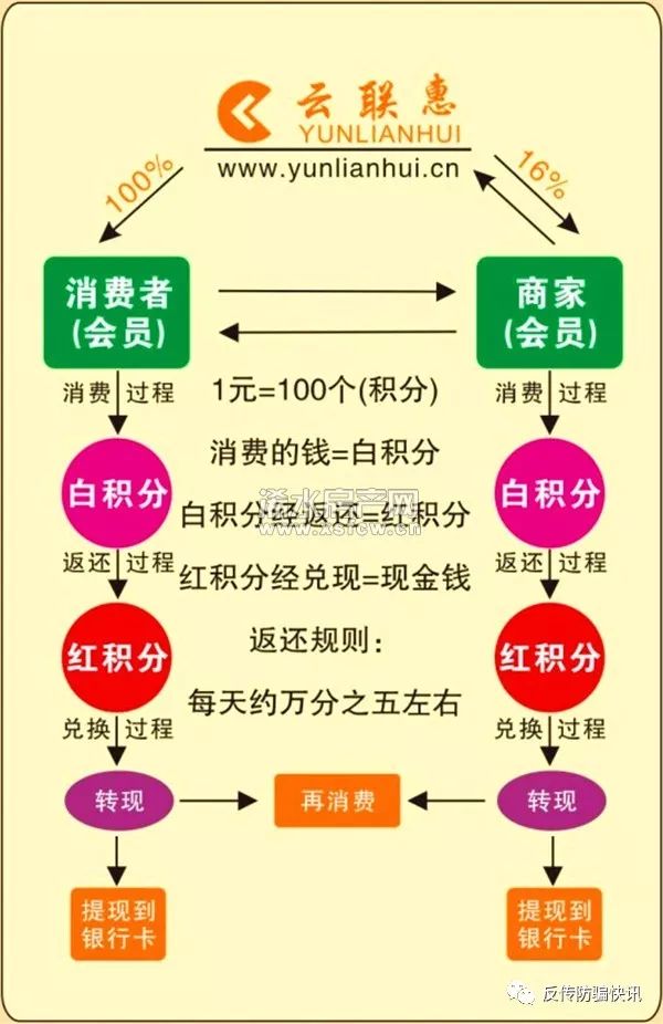 而且,云联惠没有说的是,假设用户消费了1万元,以每天返还万分之五