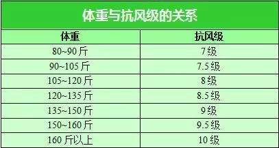 中国天气网发出"体重与抗风级的关系 所以说还是别急着减肥吧!