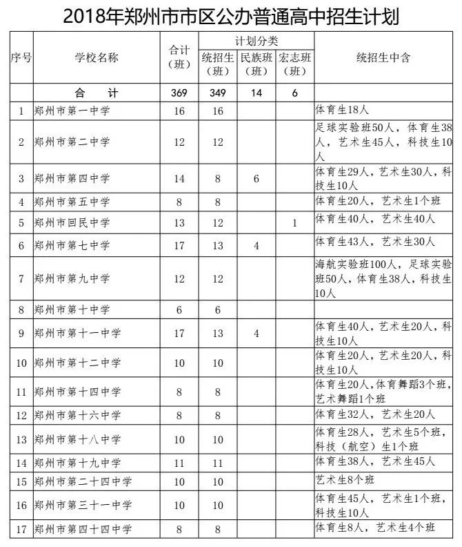 18郑州市区高中招生计划山下高中田斗真久生智 高中课题目